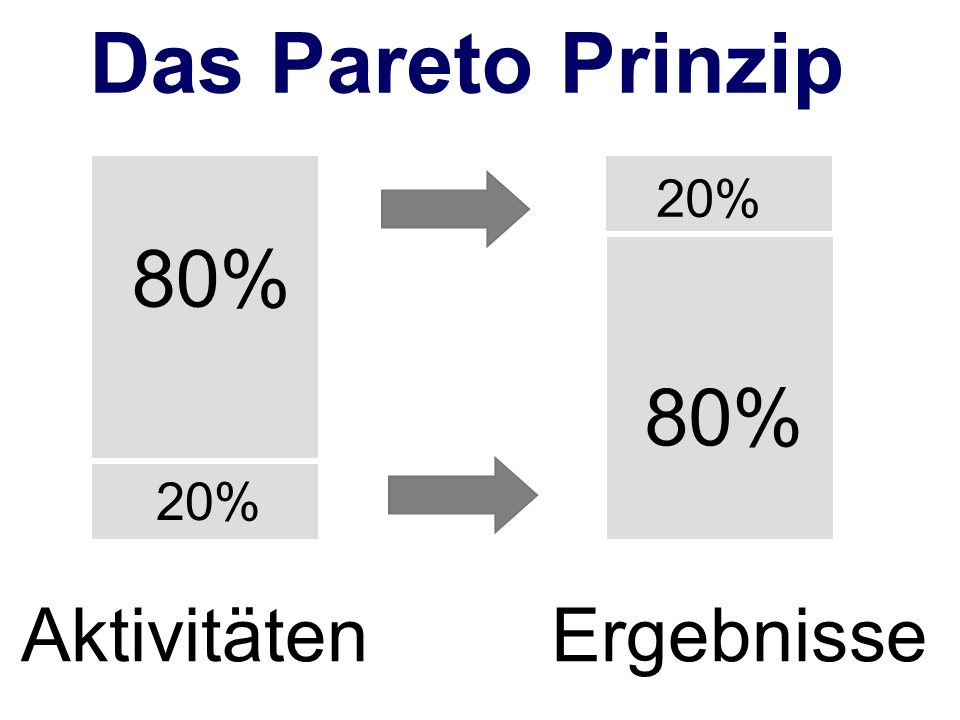 Mit Pareto das Unwichtige erkennen - Dr. Günter Umbach
