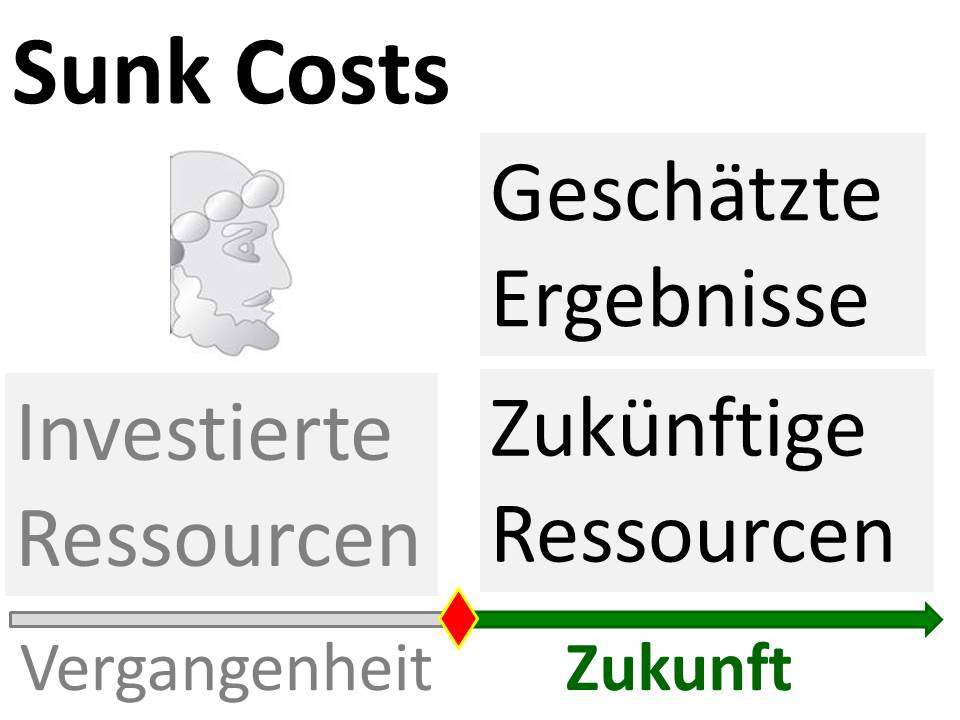 Infografik zum Thema "Sunk Cost - Trugschluss"