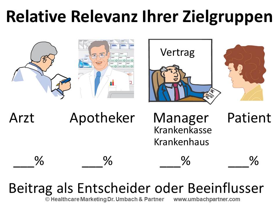 Infografik zum Thema "Targeting - Zielgruppen"