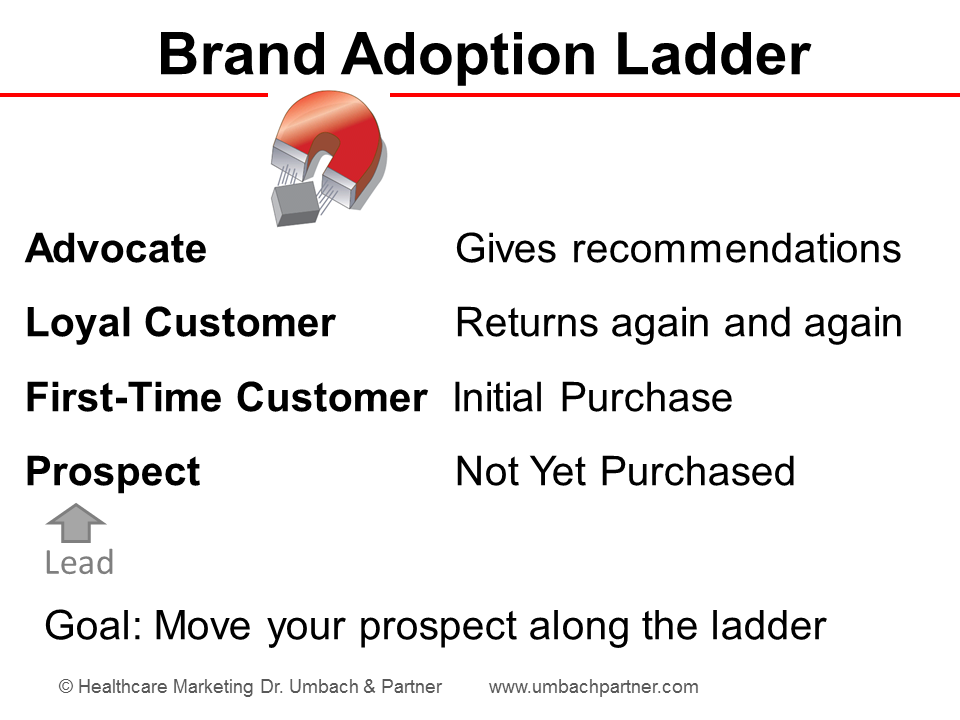 Brand Adoption Ladder - Markenadoption - pharma marketing strategie - stufen der markenakzeptanz - ärzte für marke gewinnen