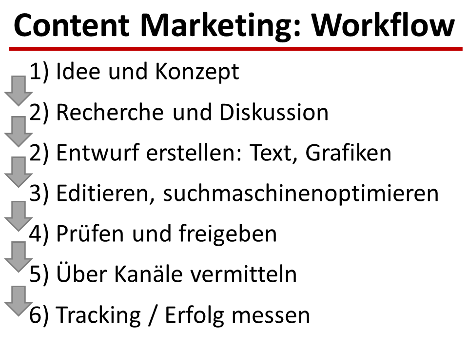 Content Marketing - Strategie & Workflow