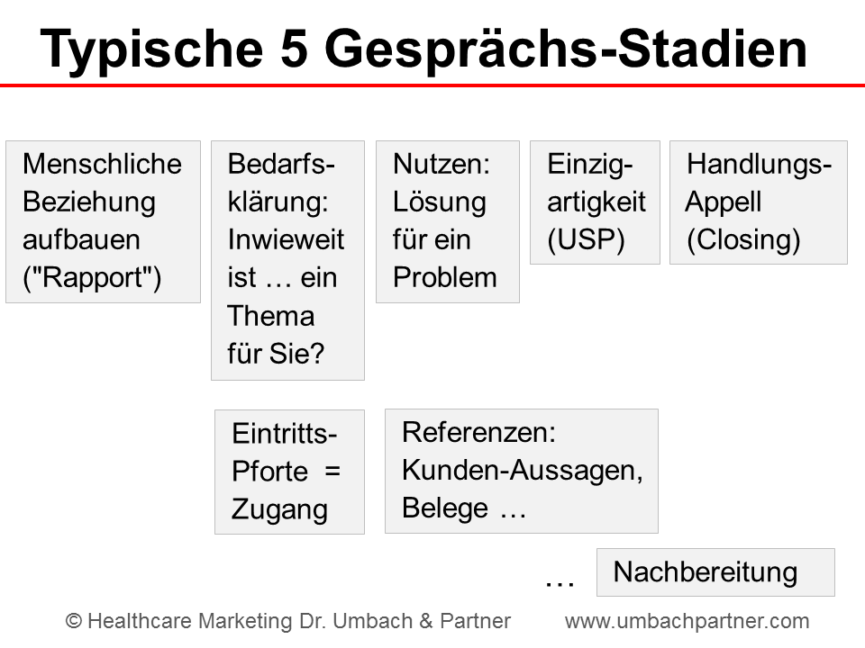 Beratungssession zu Marketing-Strategie im Healthcare-Bereich mit Fokus auf nachhaltigen Umsatzwachstum